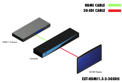 EXT-HDMI1.3-2-3GSDIS