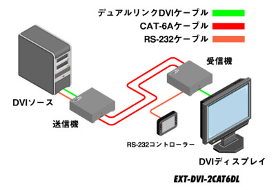 EXT-DVI-2CAT6DL