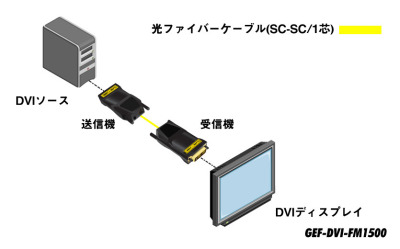 GEF-DVI-FM1500