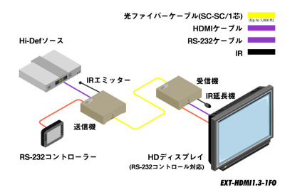 EXT-HDMI1.3-1FO