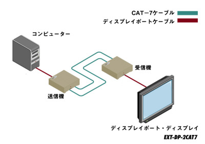 EXT-DP-2CAT7