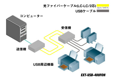EXT-USB-400FON