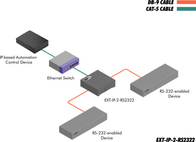 EXT-IP-2-RS232