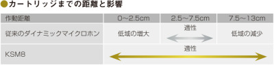 カートリッジまでの距離と影響