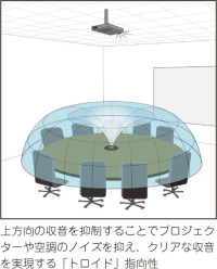 トロイド指向性