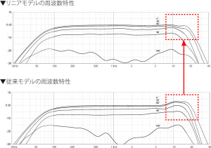 リニアモデルと従来モデルの周波数特性の比較