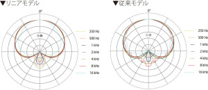 リニアモデルと従来モデルの指向特性の比較