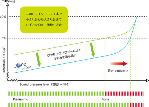 COREテクノロジー