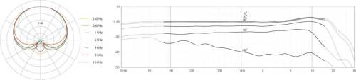 4097 Frequency response & Polar pattern