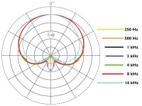 2028 polar pattern