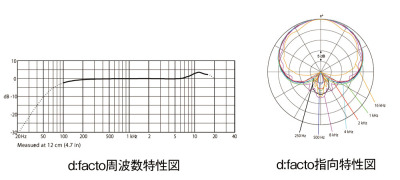 d:facto周波数特性図・指向特性図