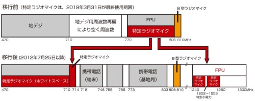 ワイヤレス帯域の再編(ホワイトスペースについて）