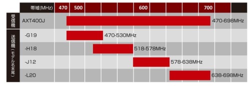 AXTの新周波数帯域対応