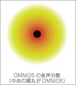 OMNIO5の音声分散
