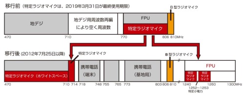 ワイヤレス帯域の再編