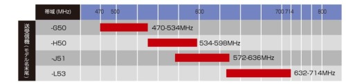 ULX-D Digital Wirelessの新周波数帯域対応