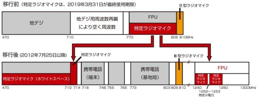 ワイヤレス帯域の再編