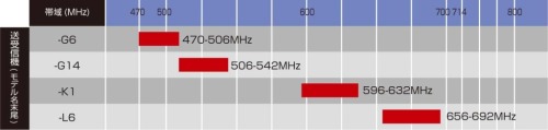 PSM900の新周波数帯域対応