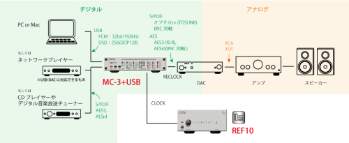 REF10&MC-3+USB接続例１