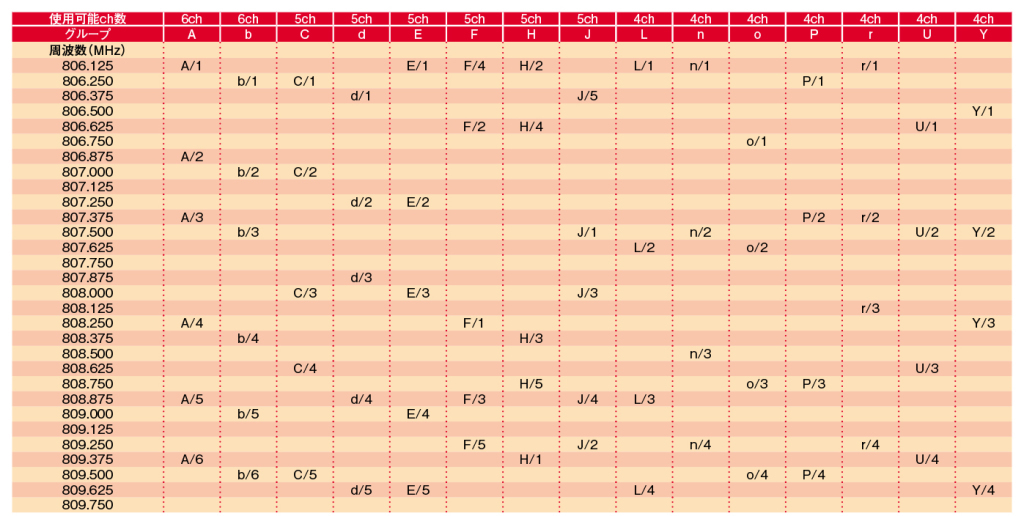 BLXの周波数・グループチャンネル一覧表