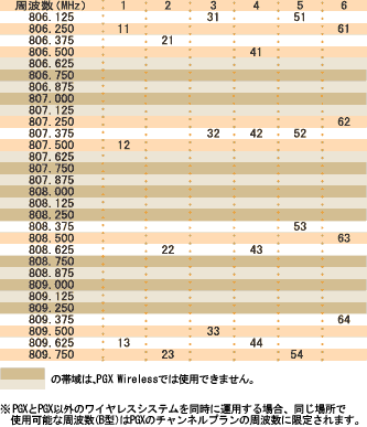 PGXの周波数・グループチャンネル一覧表