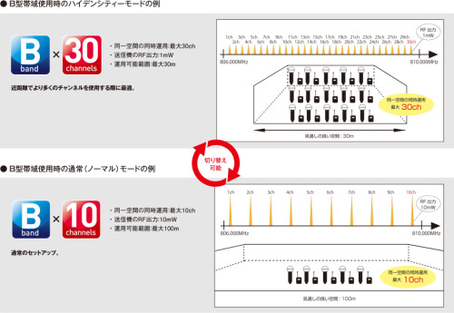 ULX-D B帯域使用時のハイデンシティモードと通常(ノーマル)モードの例