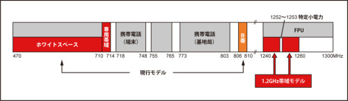 特定ラジオマイクの周波数帯域