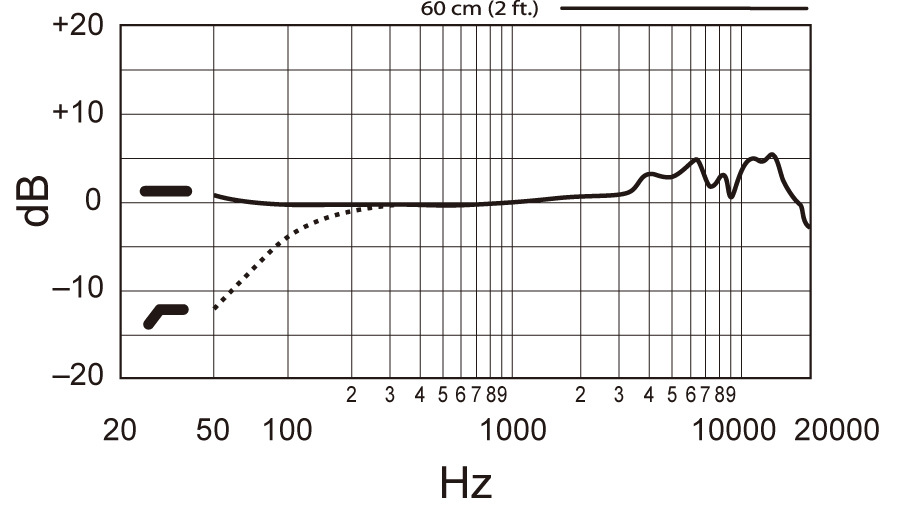 Shure pg27. АЧХ проводного микрофона Shure sm57. Дешевый микрофон Frequency response.