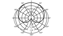 VP88の指向特性（MS)