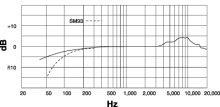 SM93の周波数特性