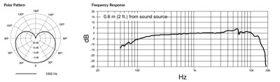 PGA57　周波数特性・指向特性図