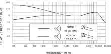 BETA 98H/Cの周波数特性