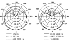 BETA 98Sの指向特性