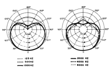 SM58の指向特性