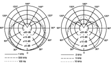 SM81-LCの指向特性